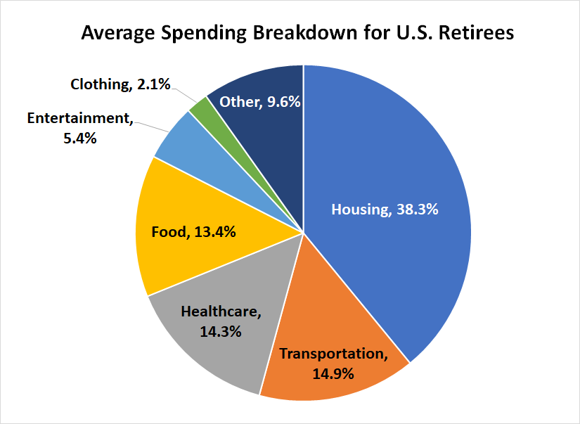 Average spending budget breakdown for U.S. retirees.