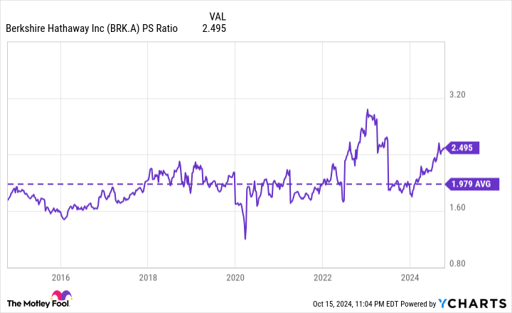 BRK.A PS Ratio Chart