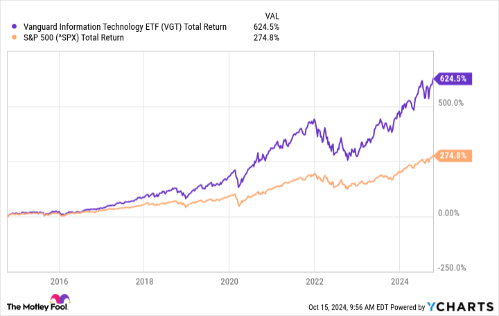 VGT Total Return Level Chart