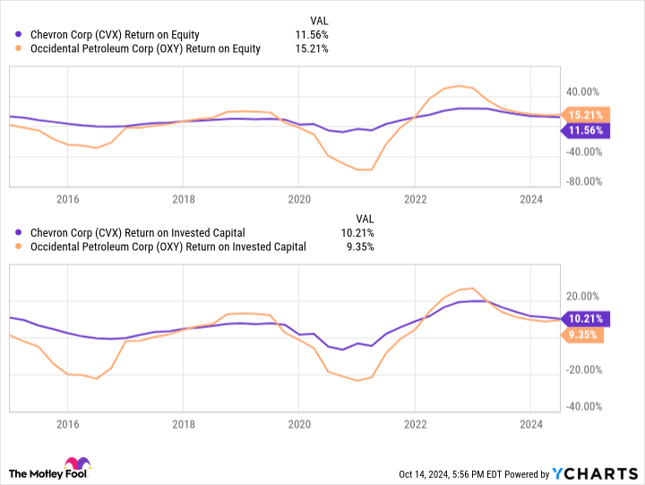 CVX Return on Equity Chart