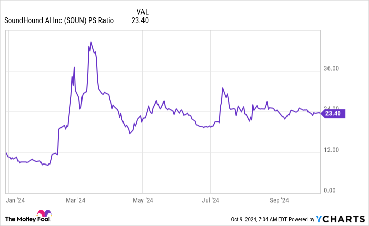 SOUN PS Ratio Chart