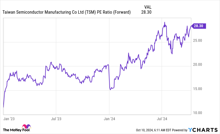 TSM PE Ratio (Forward) Chart