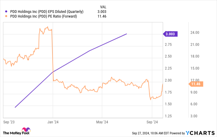 PDD EPS Diluted (Quarterly) Chart