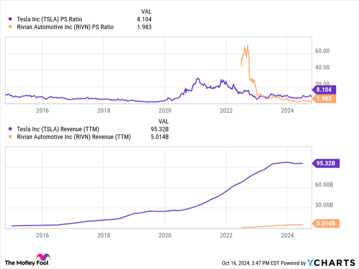 TSLA PS Ratio Chart