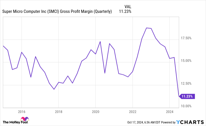 SMCI Gross Profit Margin (Quarterly) Chart