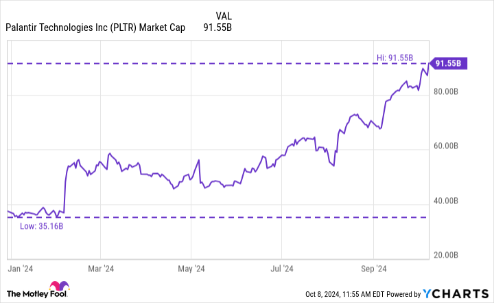 PLTR Market Cap Chart