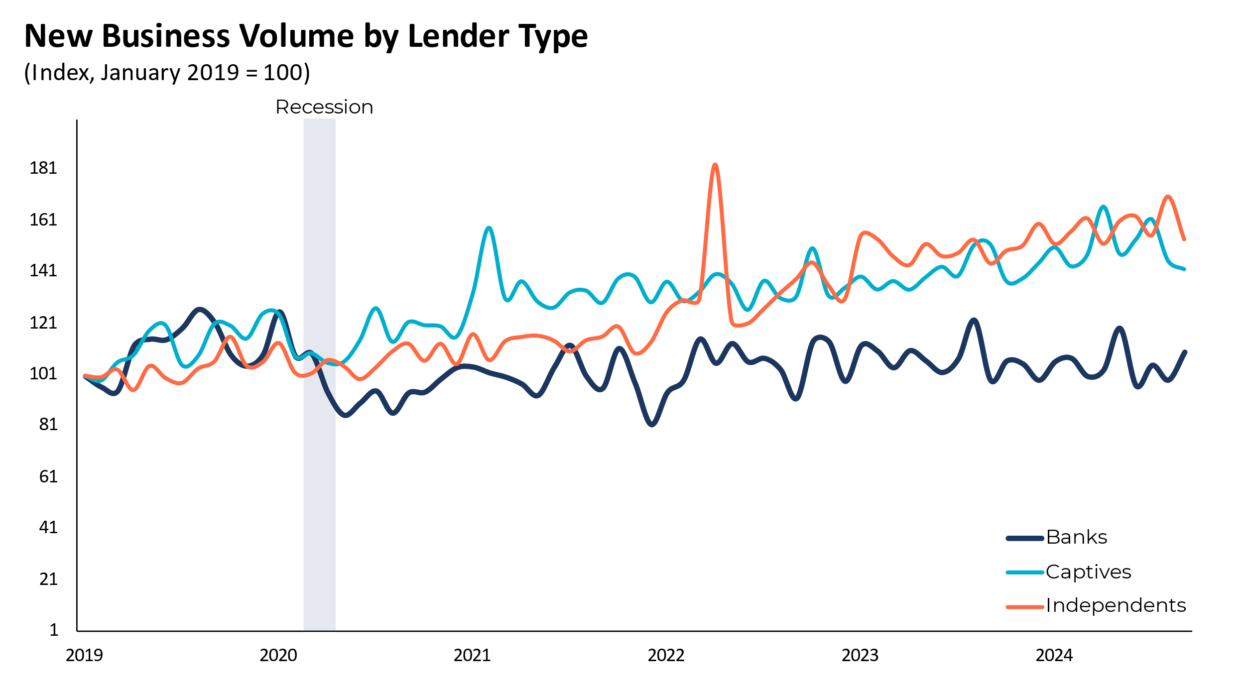 New business volume by lender type