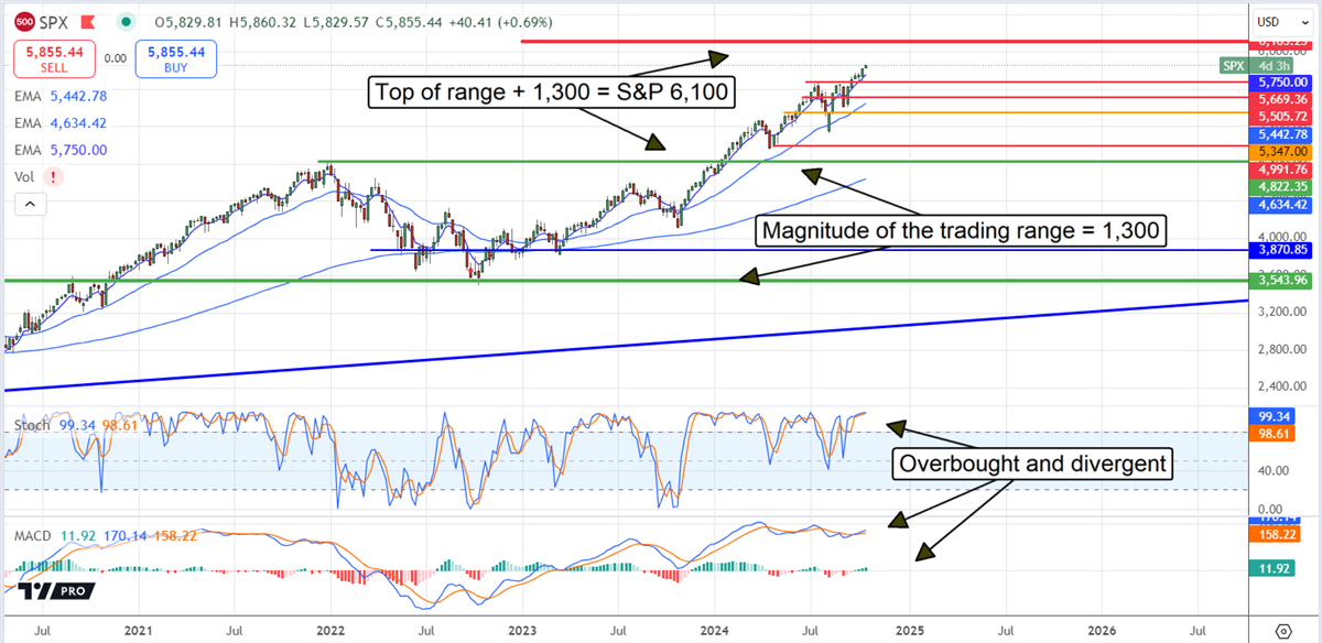 S&P 500 SPX stock chart