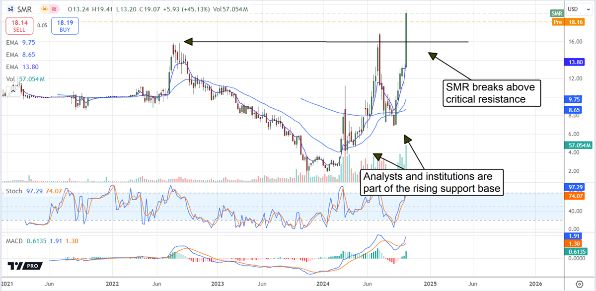 NuScale SMR stock chart