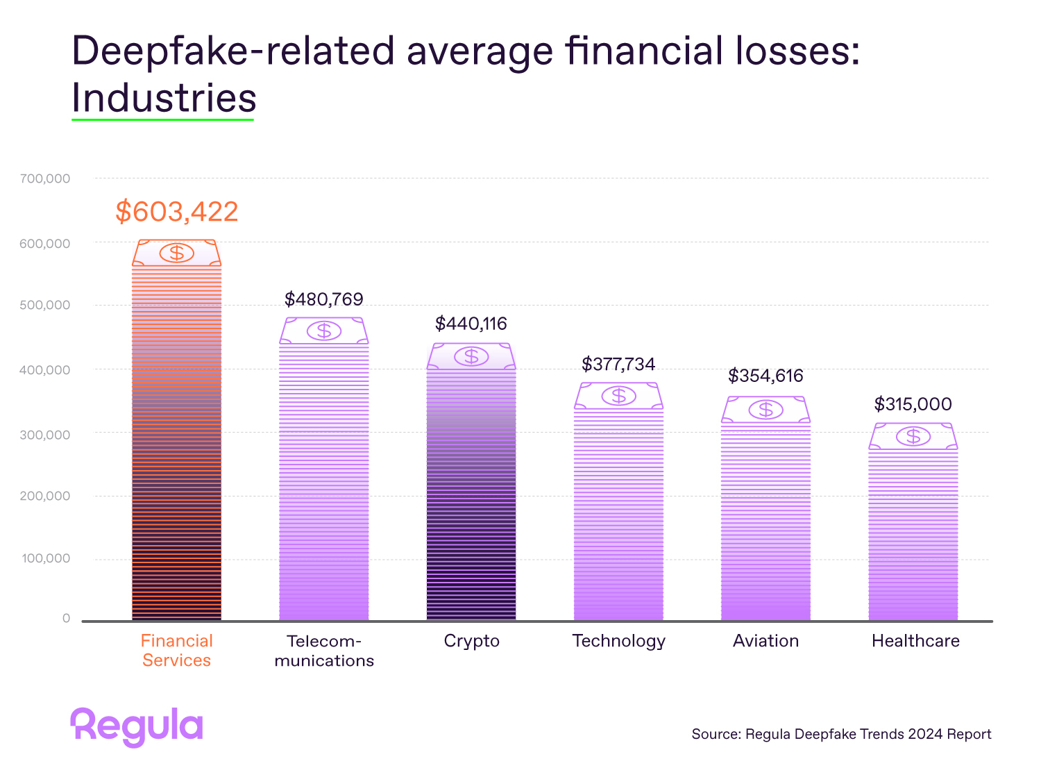 Deepfake-related financial losses