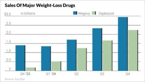 wegovy zepbound weight loss drugs sales chart