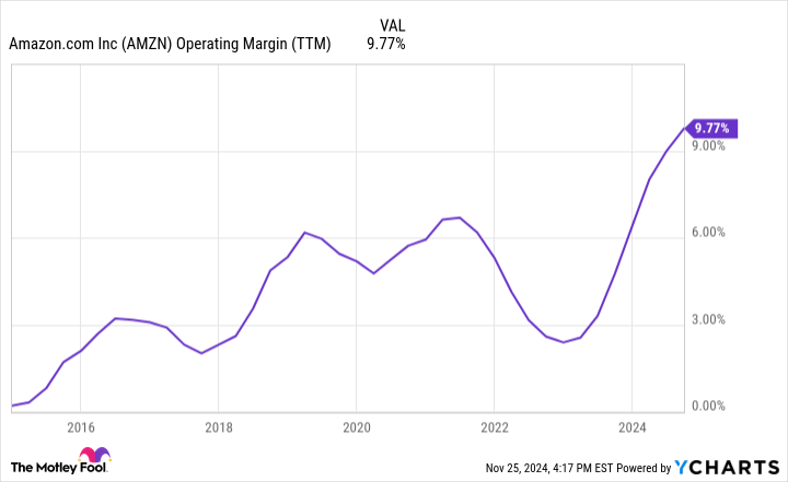 AMZN Operating Margin (TTM) Chart