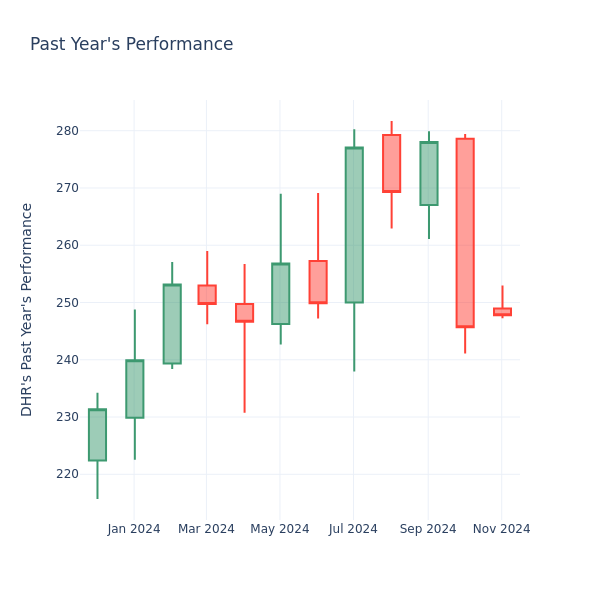 Past Year Chart