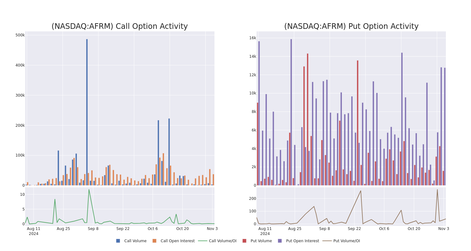 Options Call Chart