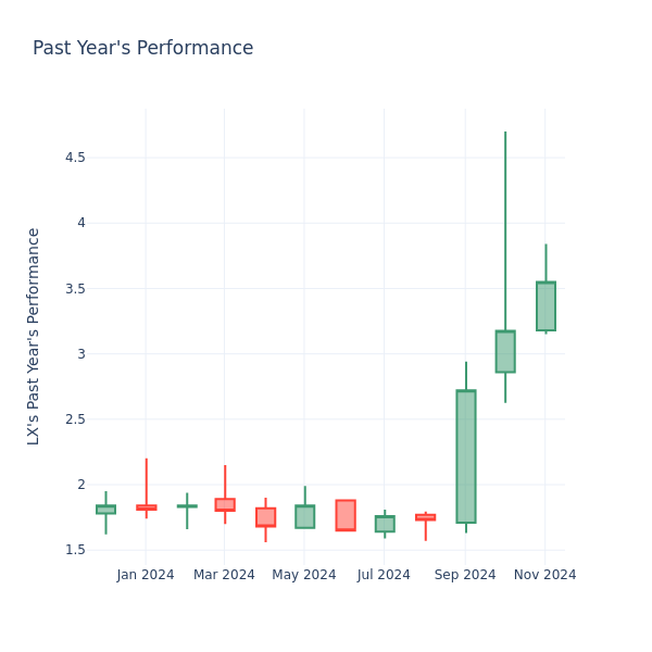 Past Year Chart