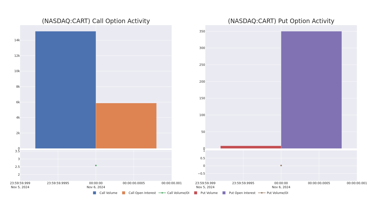 Options Call Chart