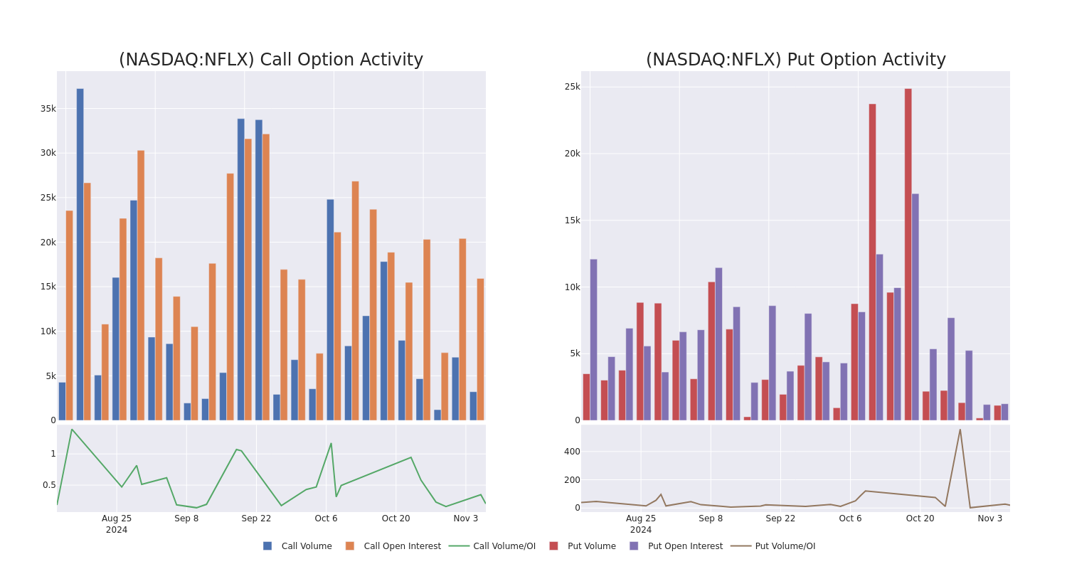 Options Call Chart