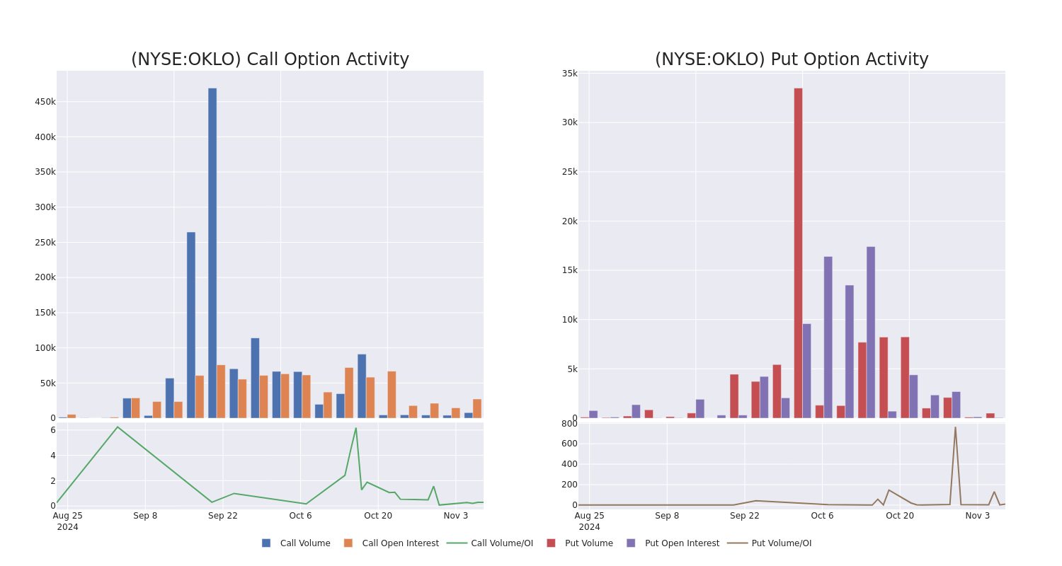 Options Call Chart