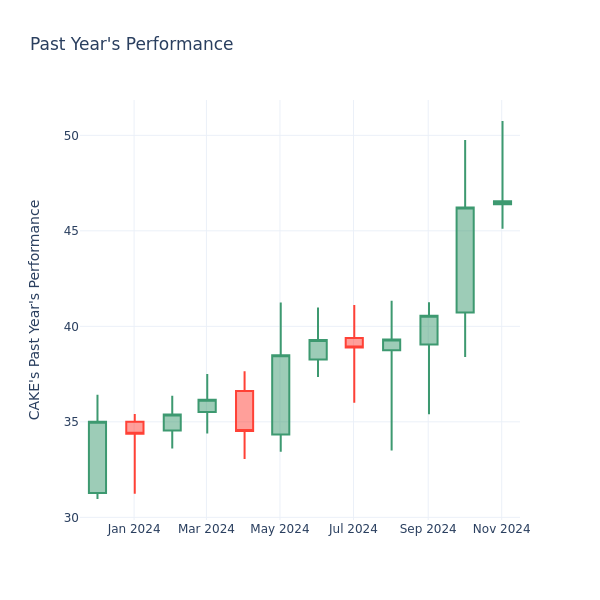 Past Year Chart