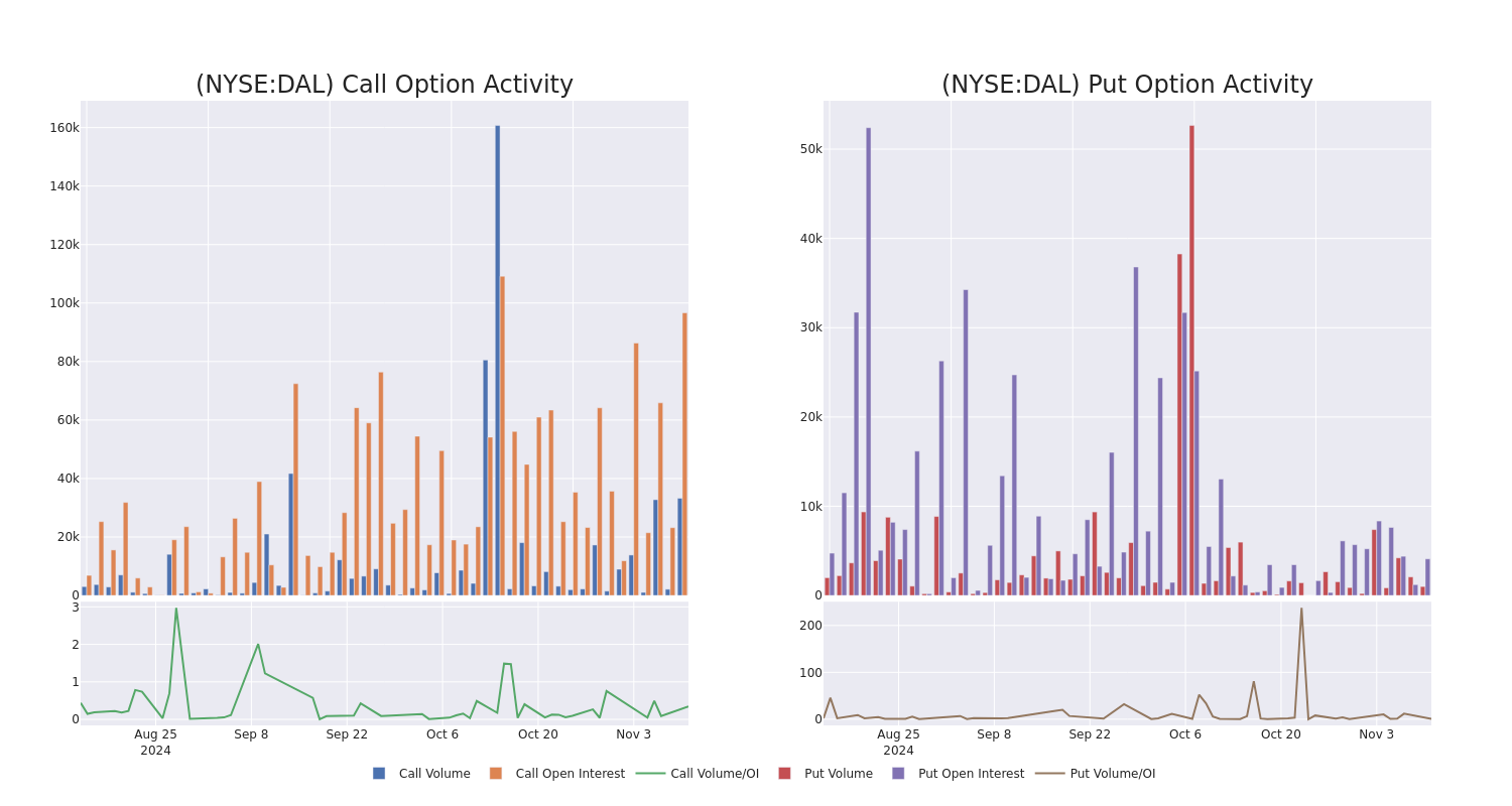 Options Call Chart