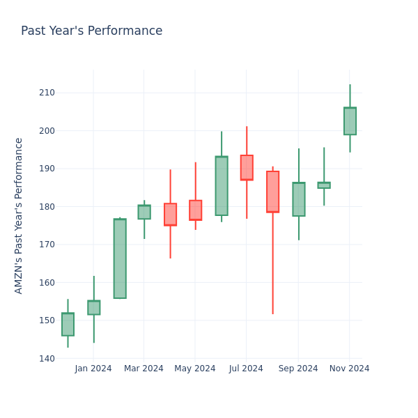 Past Year Chart