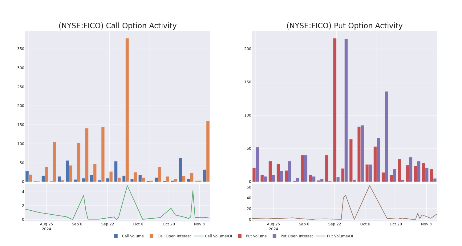 Options Call Chart