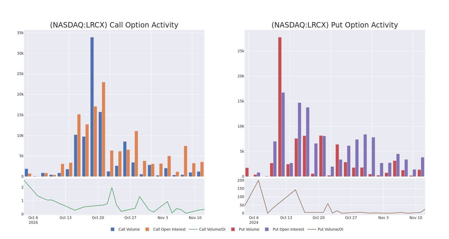 Options Call Chart