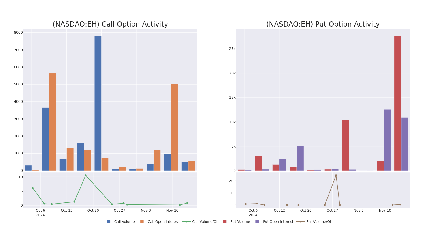 Options Call Chart