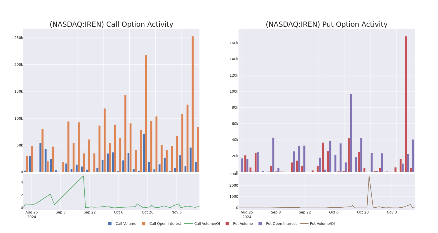 Options Call Chart