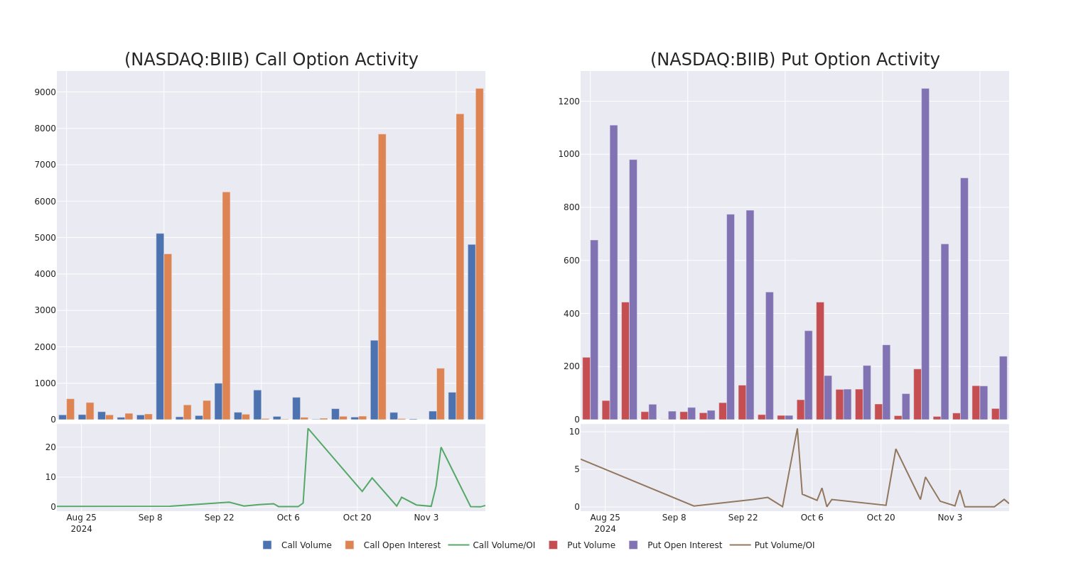 Options Call Chart