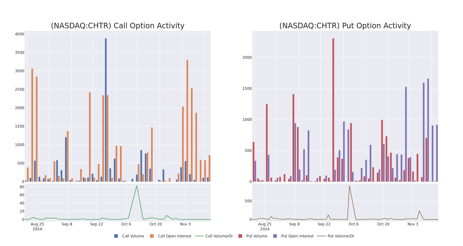 Options Call Chart