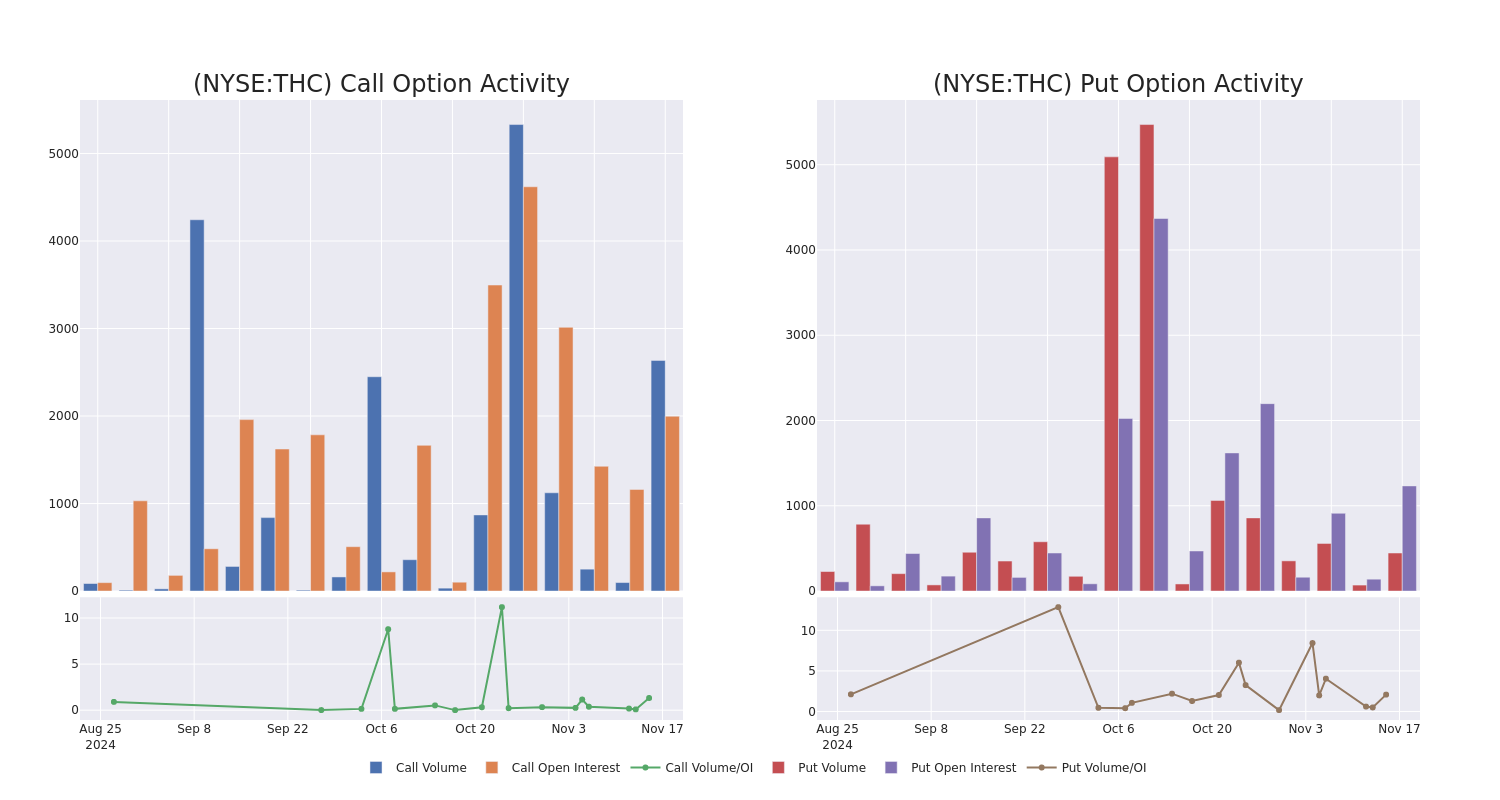 Options Call Chart