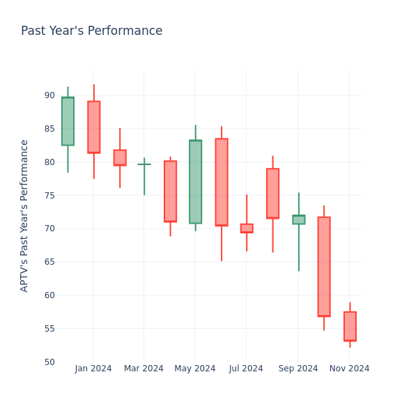 Past Year Chart