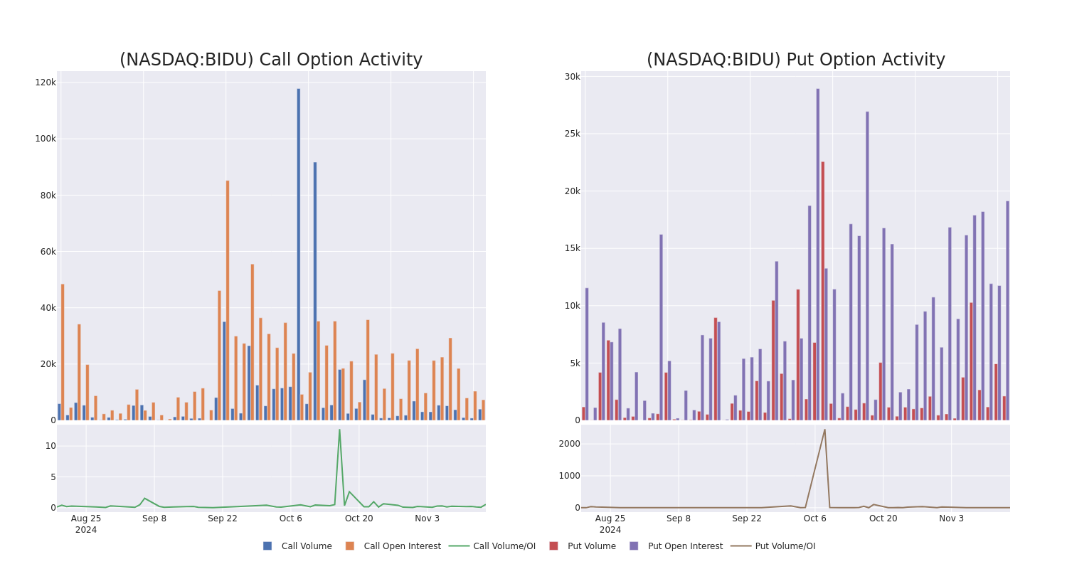 Options Call Chart