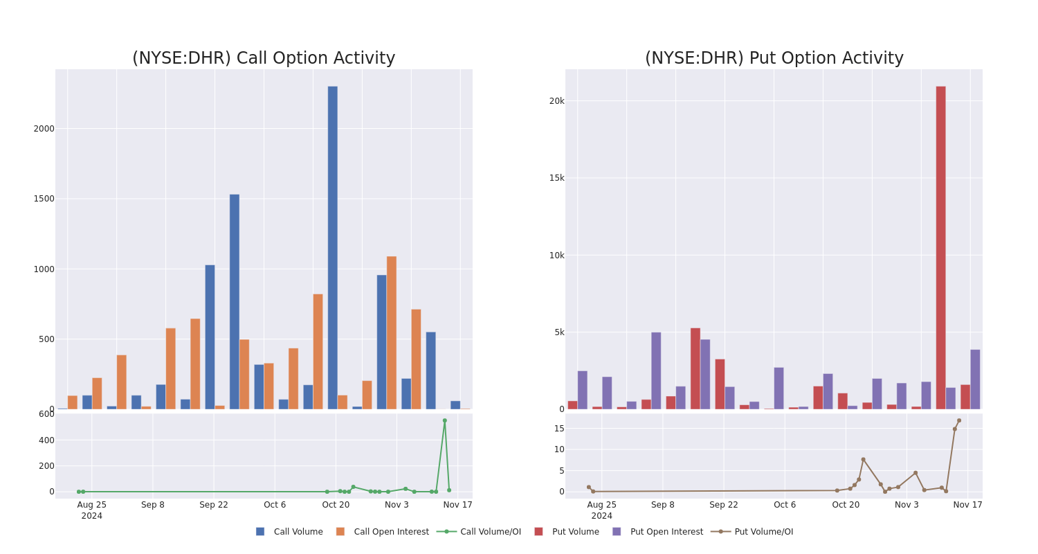 Options Call Chart