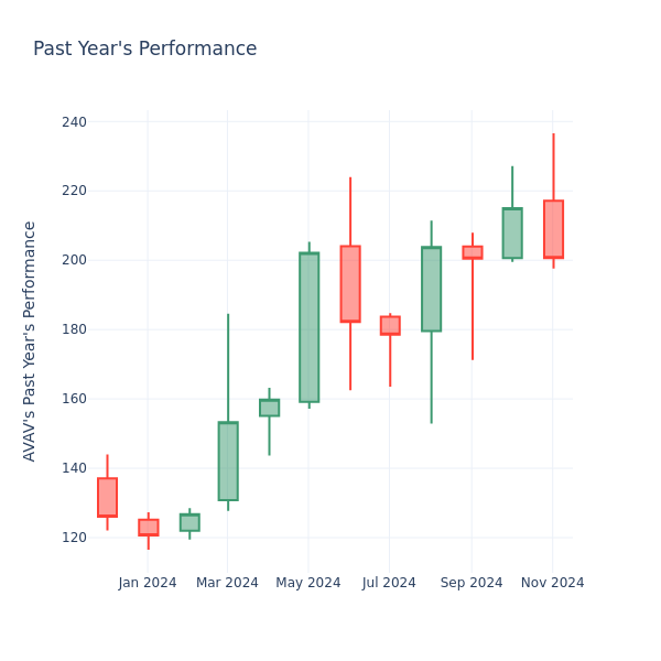 Past Year Chart