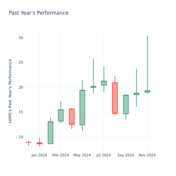 Past Year Chart