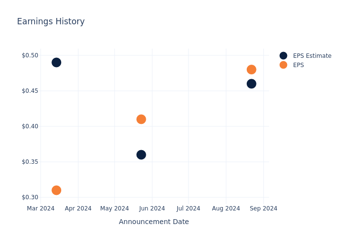 eps graph