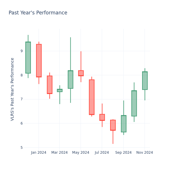 Past Year Chart