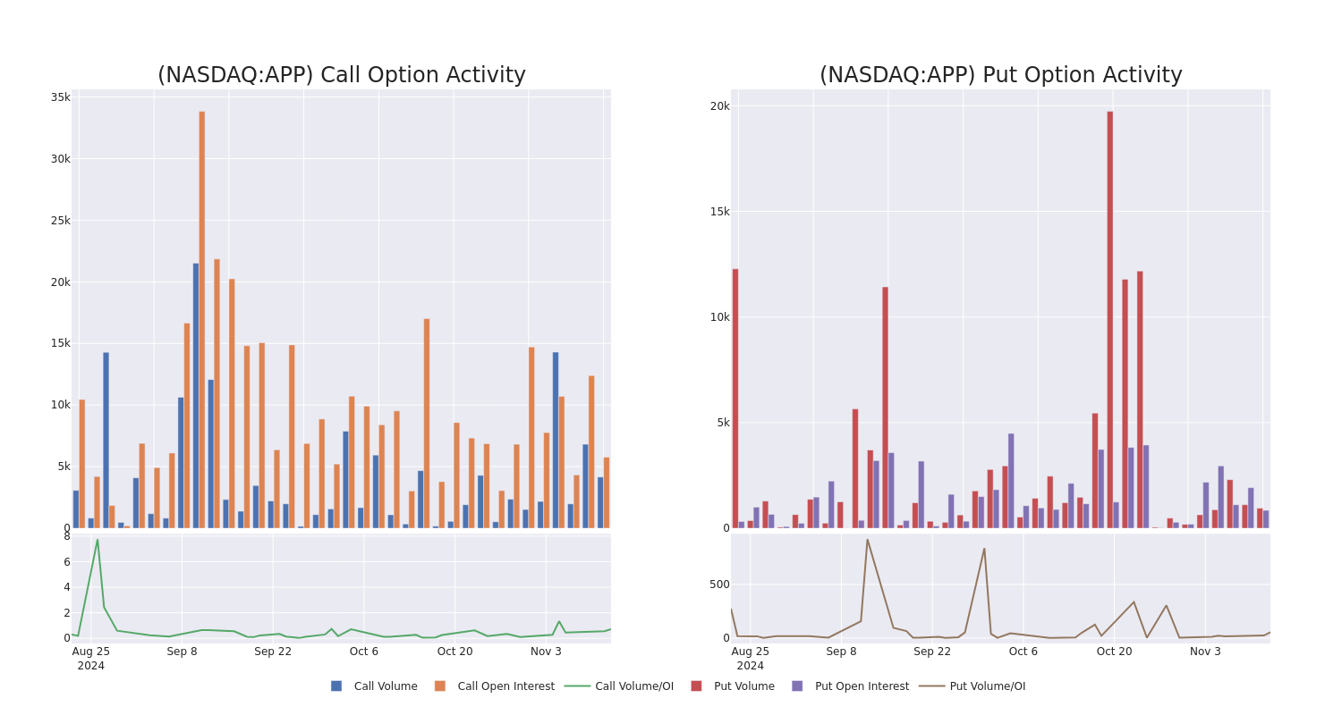 Options Call Chart