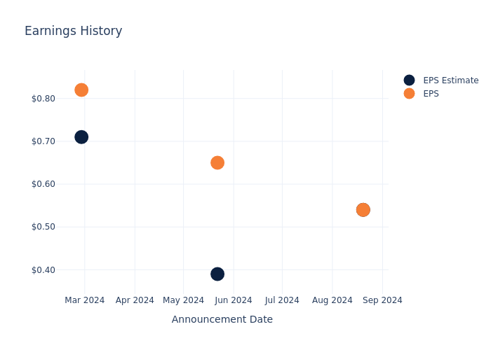 eps graph