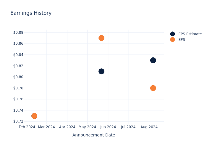 eps graph