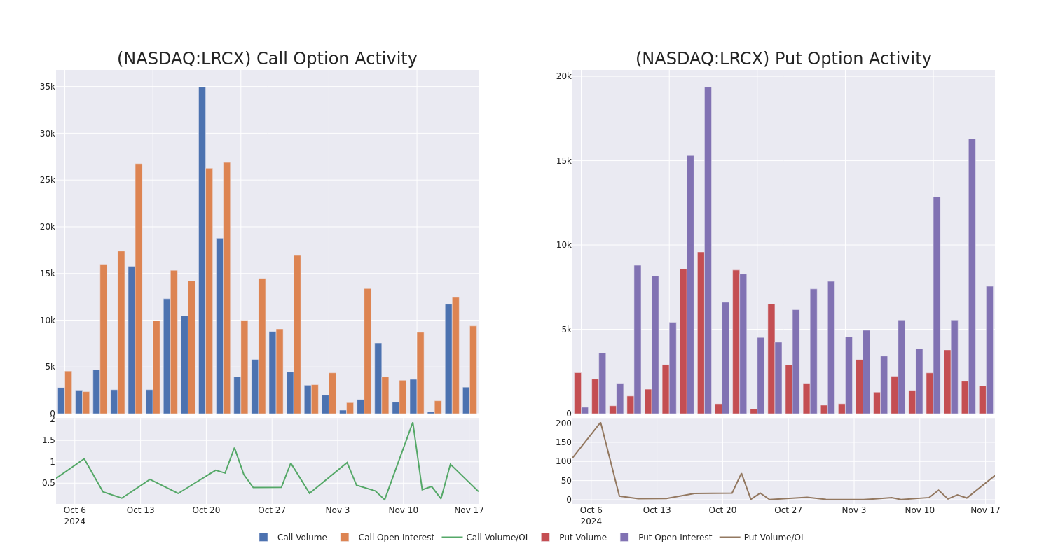 Options Call Chart