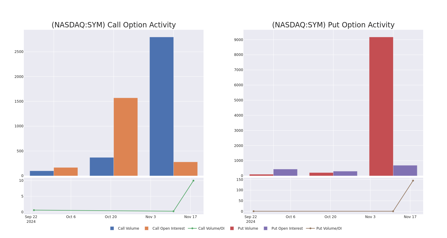 Options Call Chart