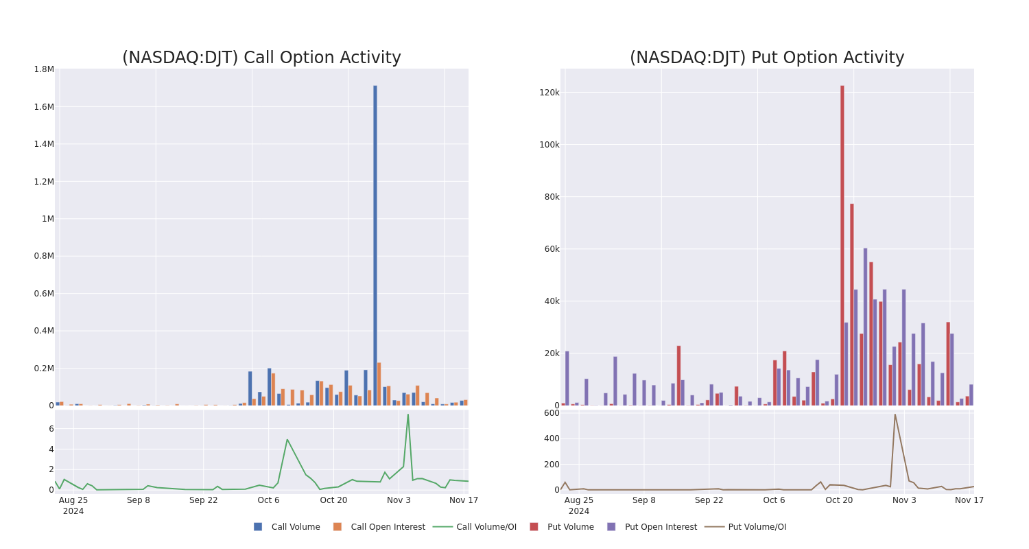 Options Call Chart