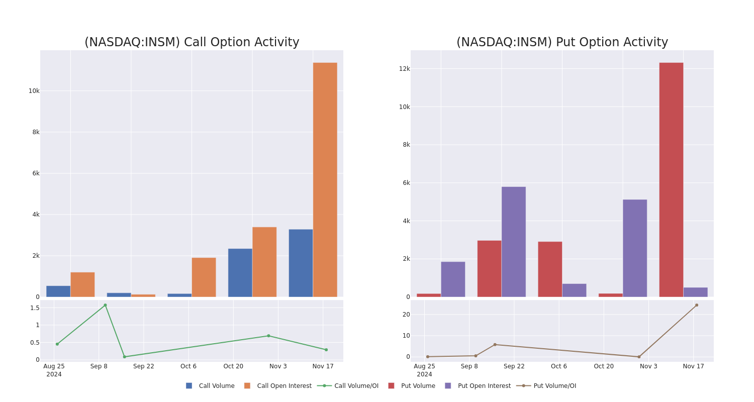 Options Call Chart