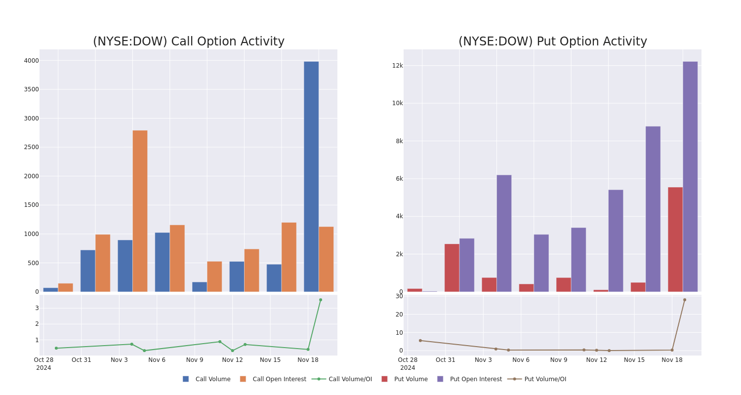 Options Call Chart