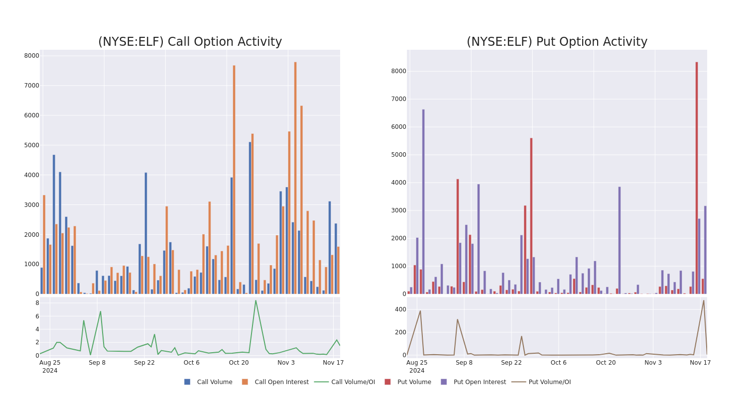 Options Call Chart