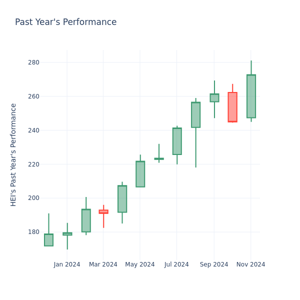 Past Year Chart