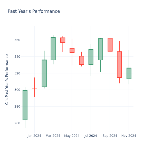 Past Year Chart